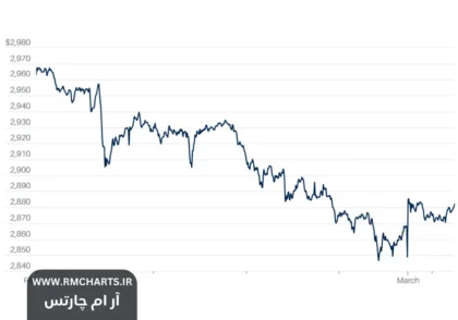 تنش‌های ژئوپولیتیکی افزایش یافت