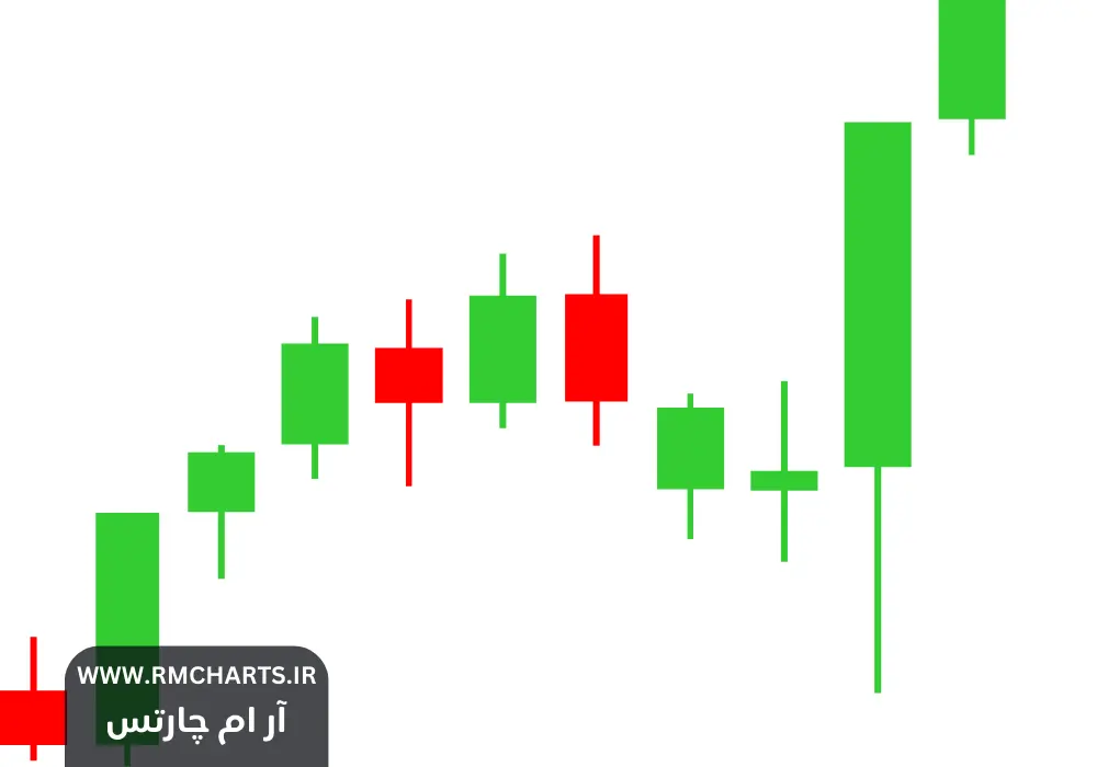 تنظیمات کندل در تریدینگ ویو
