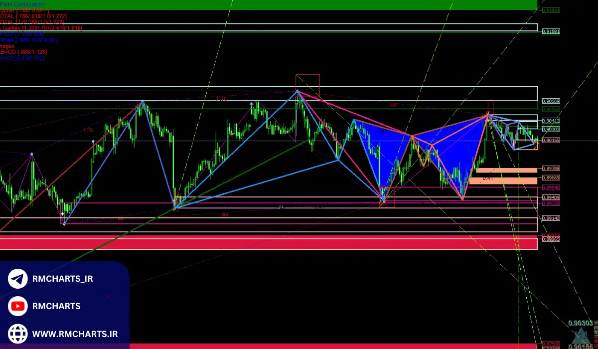 درک بهتر مناطق عرضه و تقاضا در سبک آلفونسو
