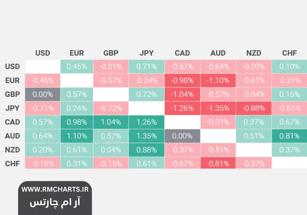 دلار آمریکا عقب‌نشینی می‌کند