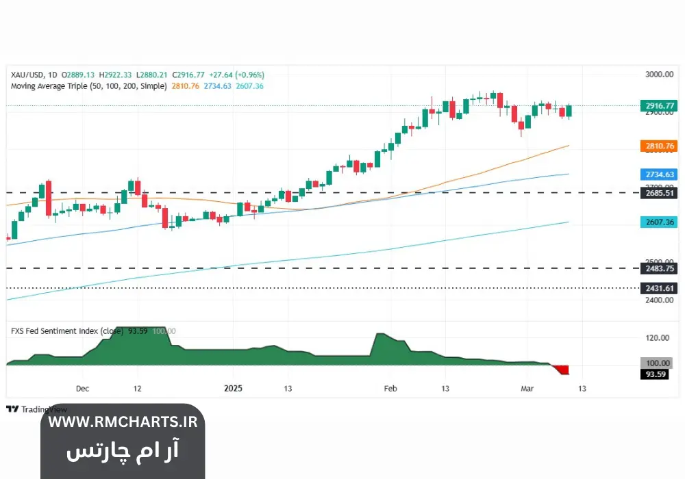 عبور قیمت طلا از مرز 2900 دلار