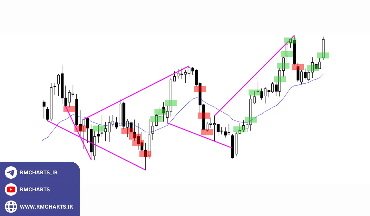 قوی‌ترین سبک‌های پرایس اکشن و مقایسه آن‌ها