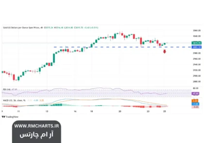 قیمت طلا در آستانه ۳۰۰۰ دلار
