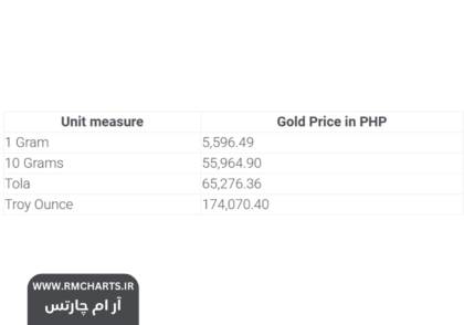 قیمت طلا در فیلیپین