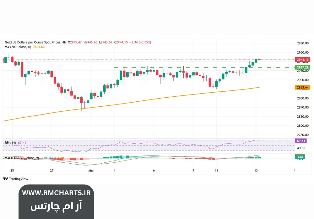 قیمت طلا در نزدیکی بالاترین رکورد