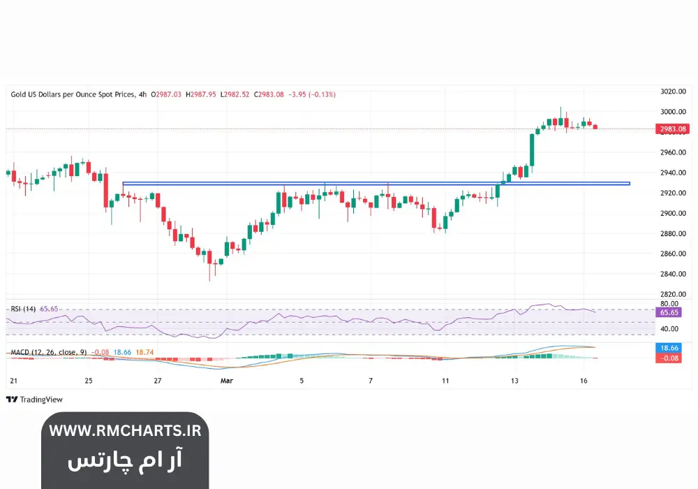 قیمت طلا همچنان در نزدیکی اوج تاریخی