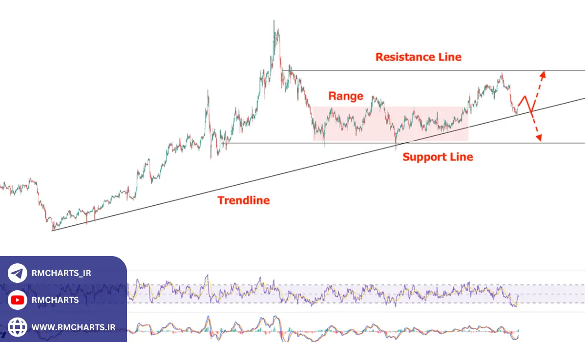 مثال واقعی از معامله با پولبک در تریدینگ ویو