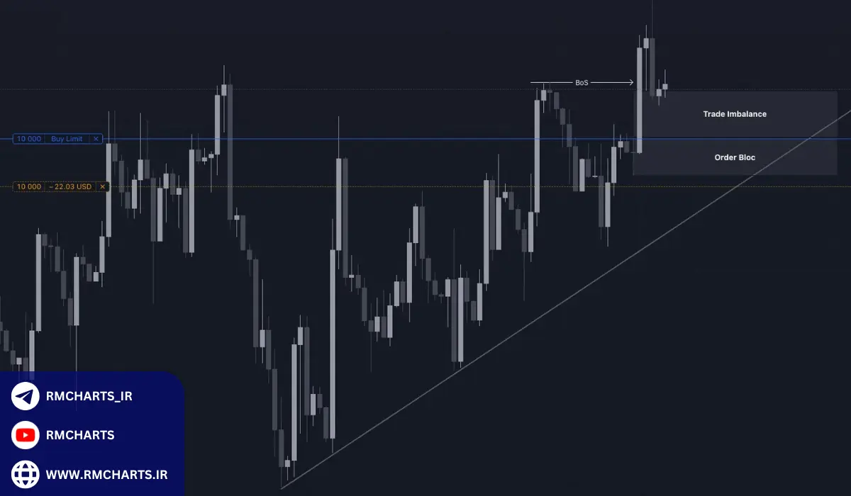مثال‌های واقعی از سبک اسمارت مانی (SMC) در پرایس اکشن