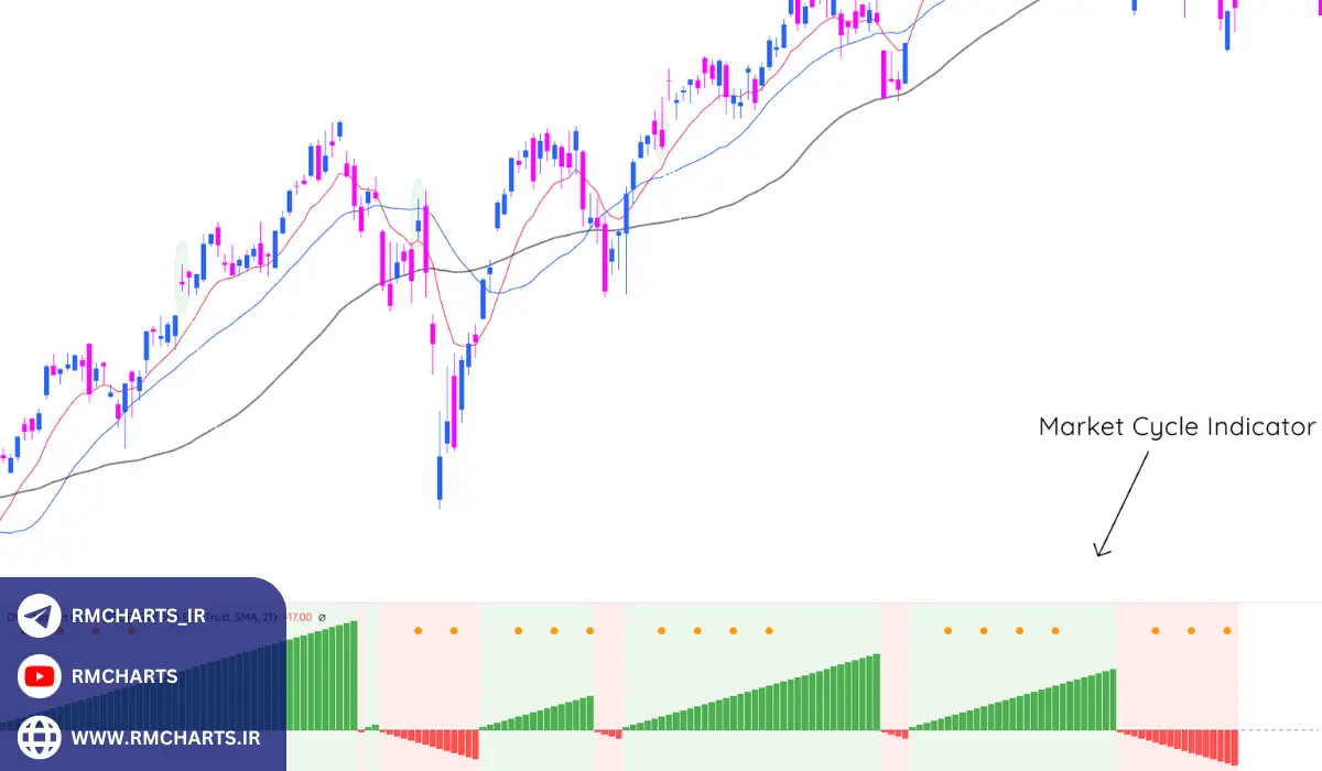 مثال‌های کاربردی از اندیکاتور مارکت سایکل
