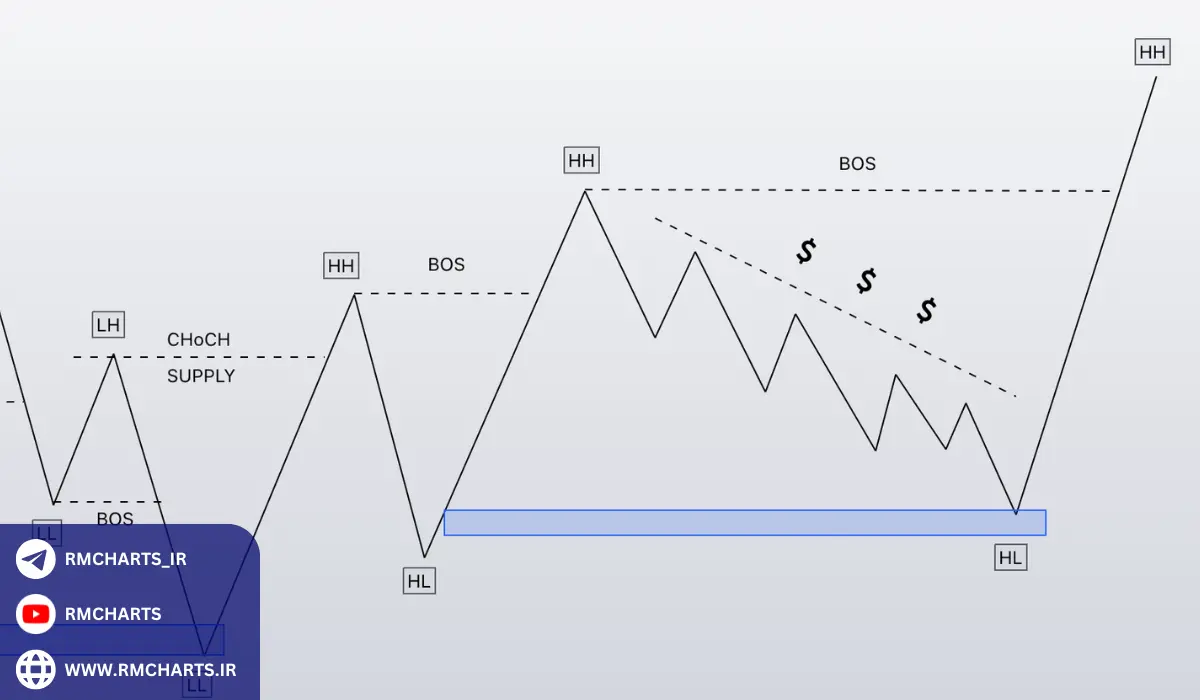 مثال‌هایی از تغییرات ساختاری در بازار فارکس