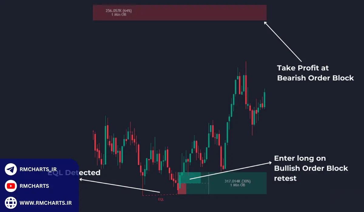 مزایای استفاده از EQL در اسمارت مانی