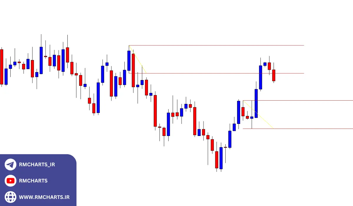 نحوه استفاده از کندل ERC در استراتژی‌های معاملاتی