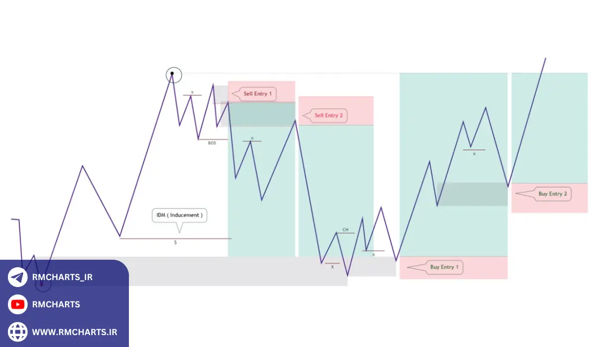 نواحی عرضه و تقاضا و رفتار قیمت در بازارهای مختلف