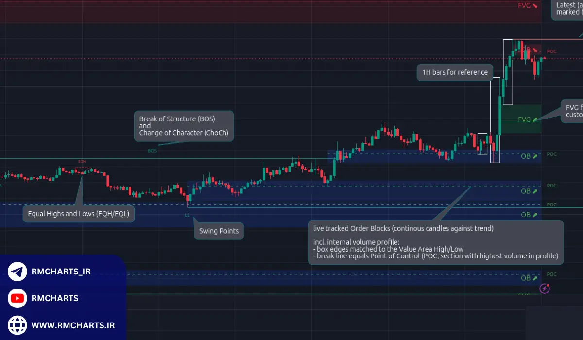 نکات کلیدی در استفاده از EQL در اسمارت مانی