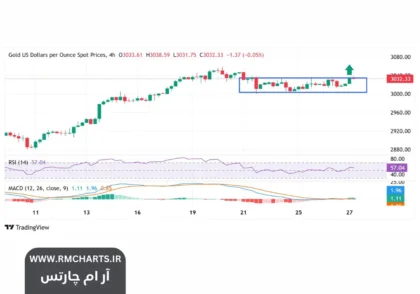 نگرانی‌ها از تعرفه‌ها