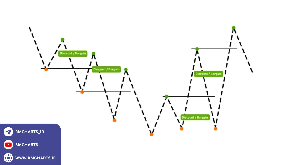 ویژگی‌های نواحی عرضه و تقاضا در اسمارت مانی