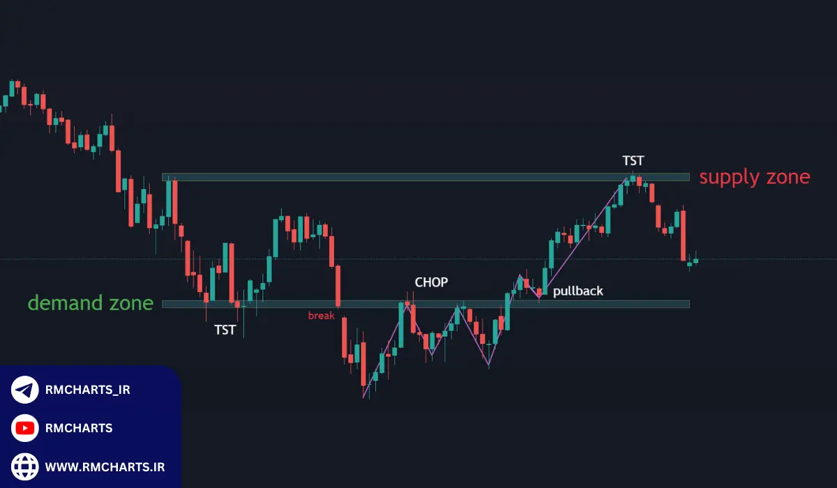 پرایس اکشن ترکیبی با اندیکاتورهای تکنیکال