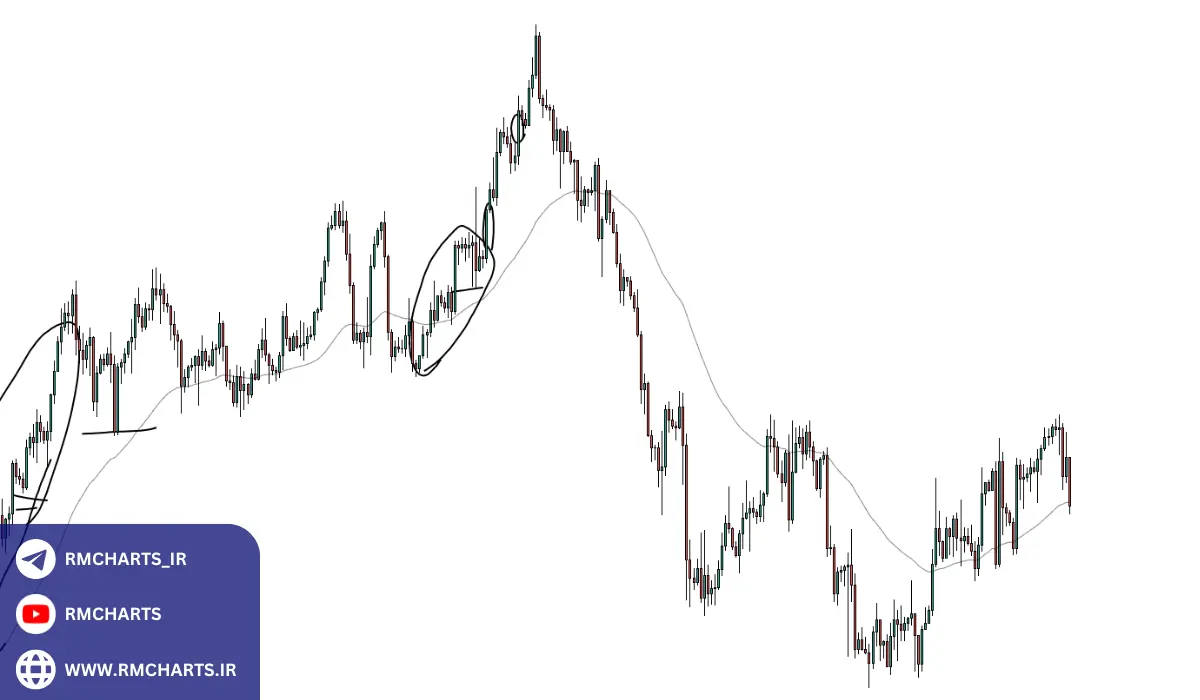 پرایس اکشن کلاسیک اصول و مبانی