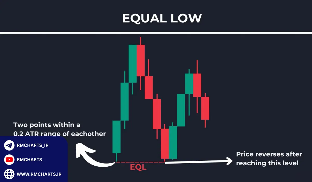 چرا استفاده از EQL در اسمارت مانی مهم است؟
