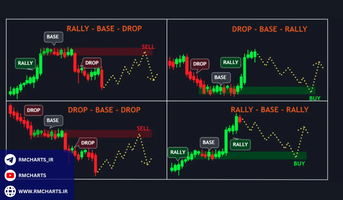 چطور نواحی عرضه و تقاضا را شناسایی کنیم؟