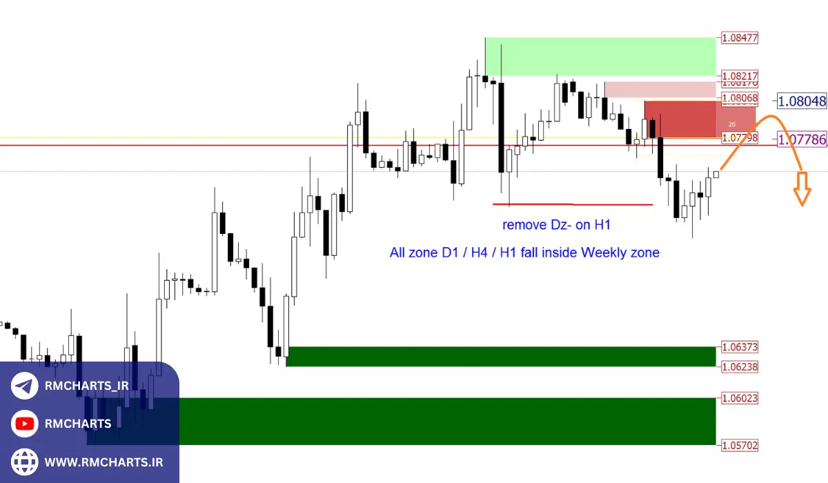 چه تفاوتی بین مناطق عرضه و تقاضا در بازار وجود دارد