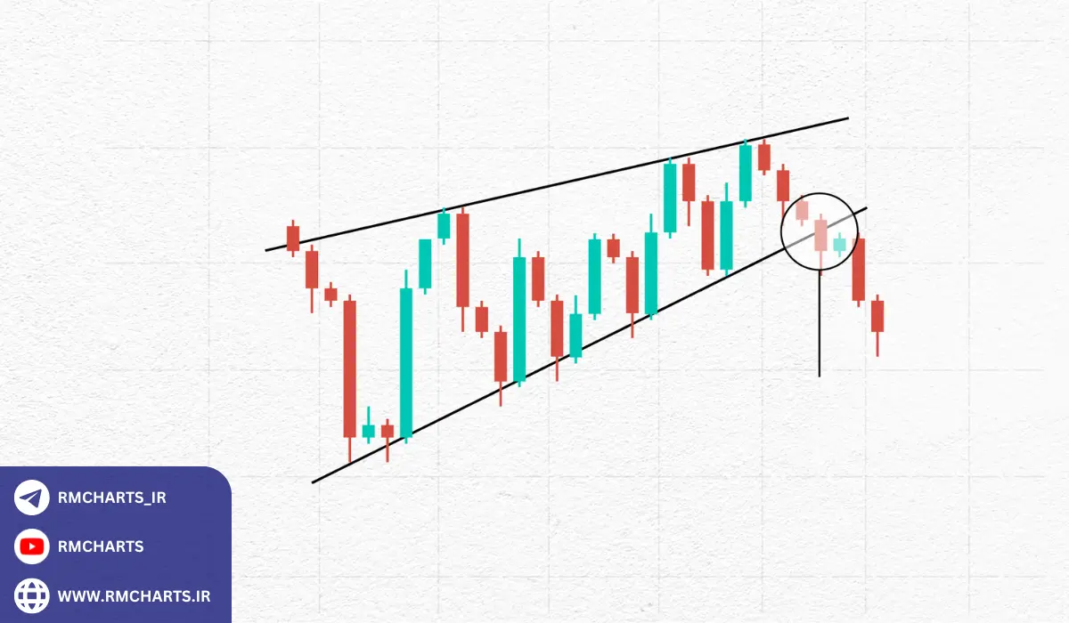 چگونه از نمودارهای شمعی در تصمیم‌گیری استفاده کنیم؟