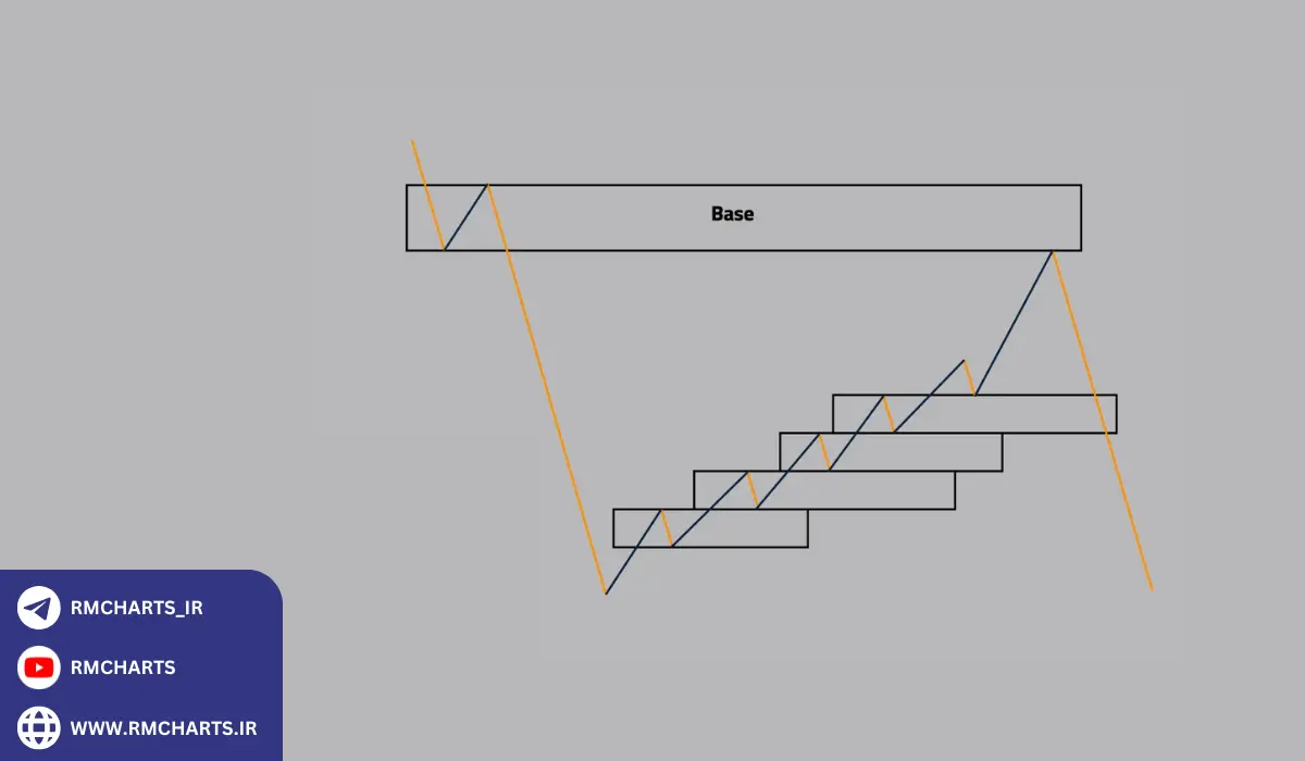 چگونه استراتژی RTM را شناسایی کنیم؟