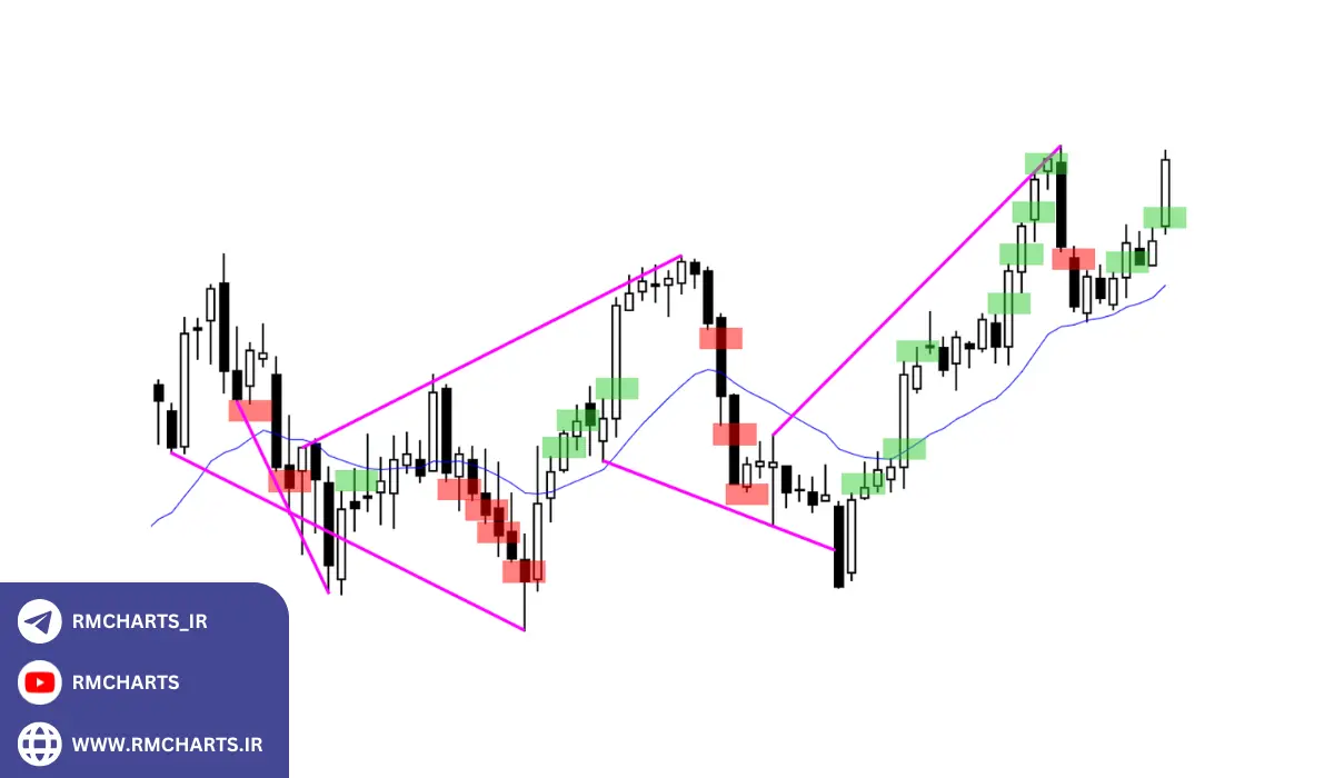 چگونه بهترین استاد پرایس اکشن را پیدا کنیم؟