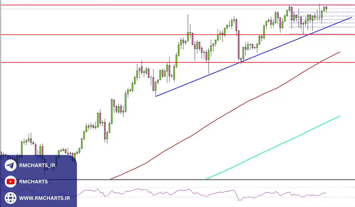 چگونه پرایس اکشن را یاد بگیریم؟