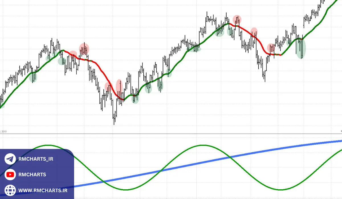 کاربردهای اندیکاتور مارکت سایکل در معاملات