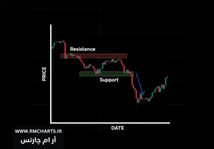 استراتژی‌های معاملاتی بر اساس خطوط حمایت و مقاومت