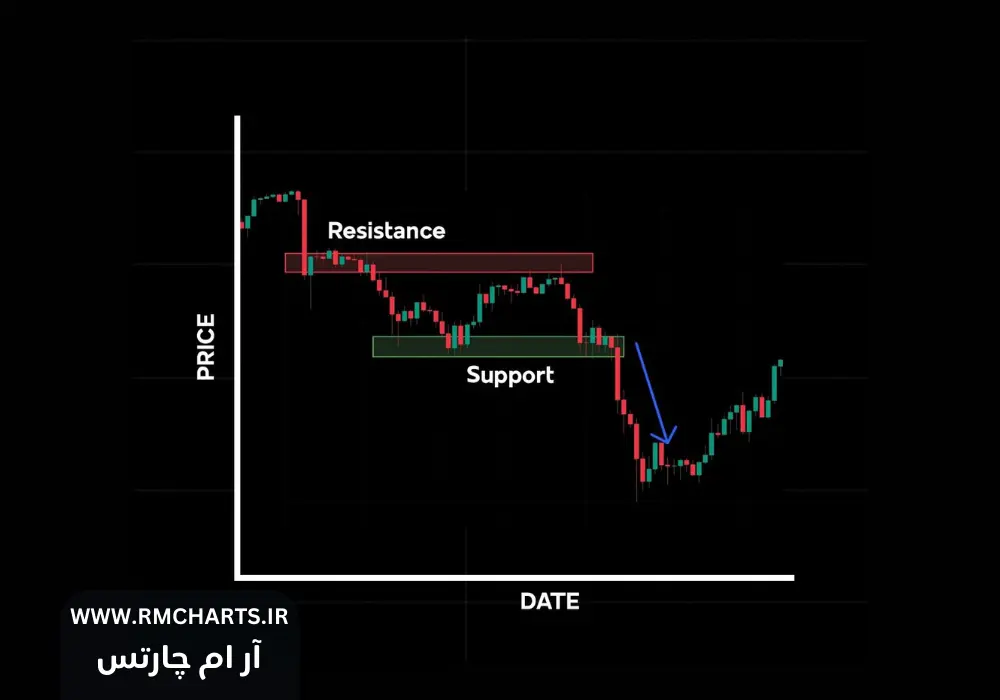 استراتژی‌های معاملاتی بر اساس خطوط حمایت و مقاومت