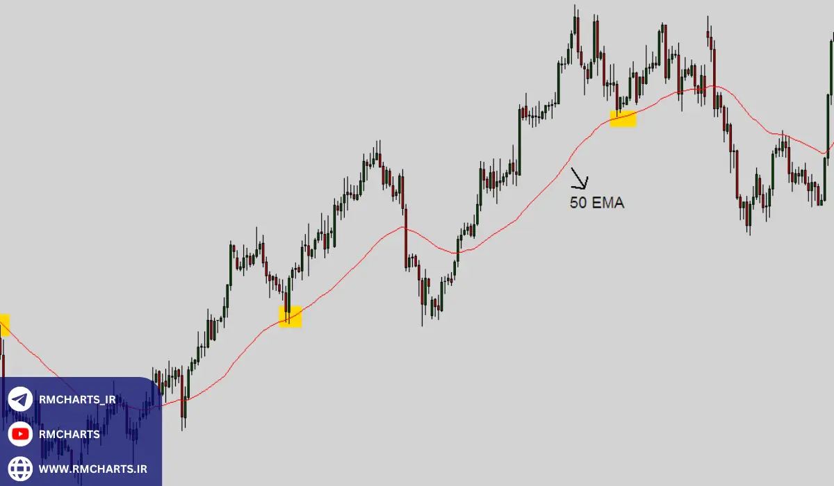 استفاده از میانگین‌های متحرک در ترکیب با سایر اندیکاتورها