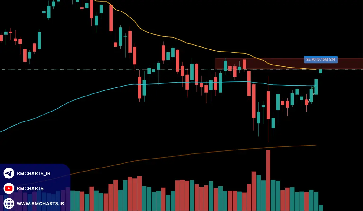 استفاده از چارت‌های حجمی در کنار پرایس اکشن
