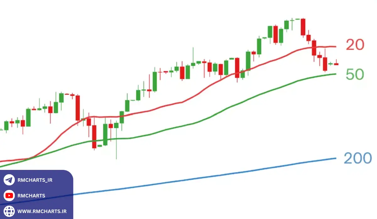 اشتباهات رایج در استفاده از میانگین‌های متحرک
