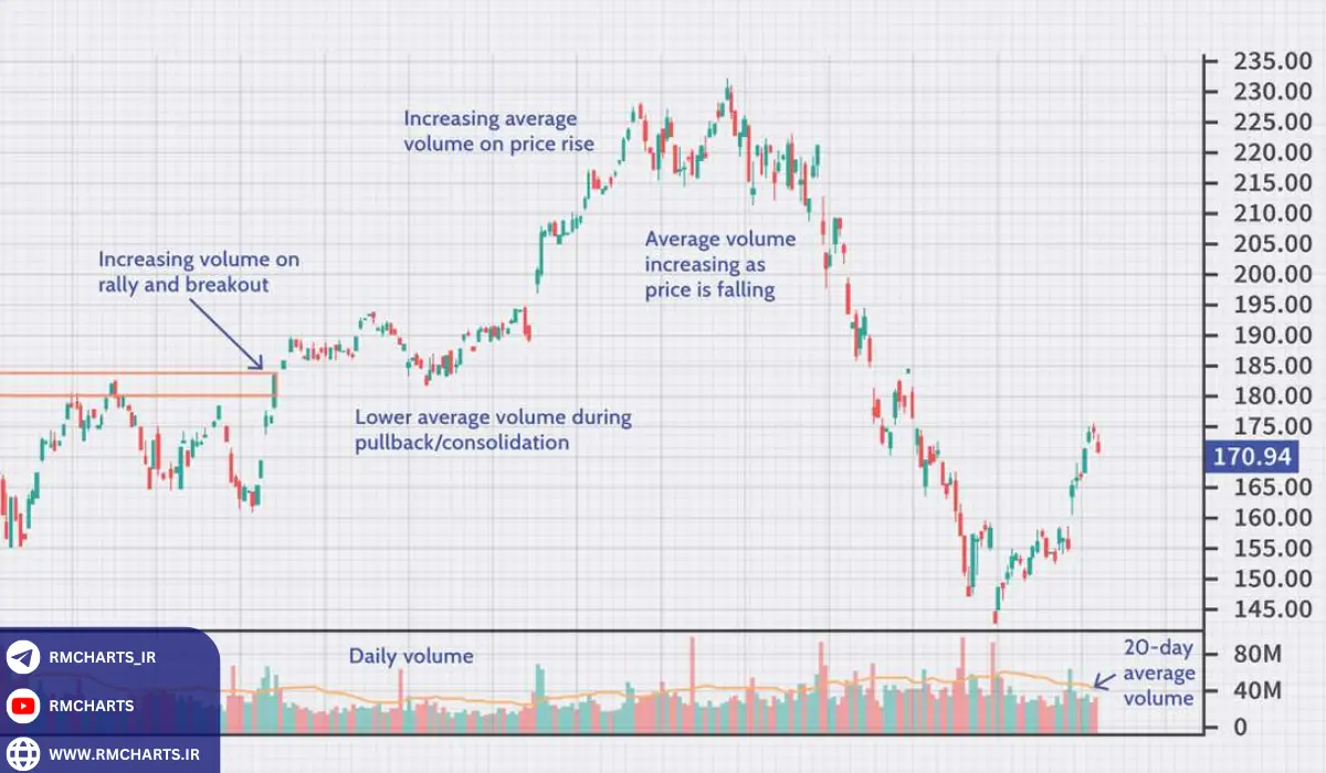 اندیکاتورهای پرکاربرد حجم در تحلیل تکنیکال
