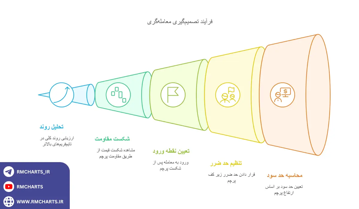 اینفوگرافیک تعیین صحیح نقطه ورود و خروج