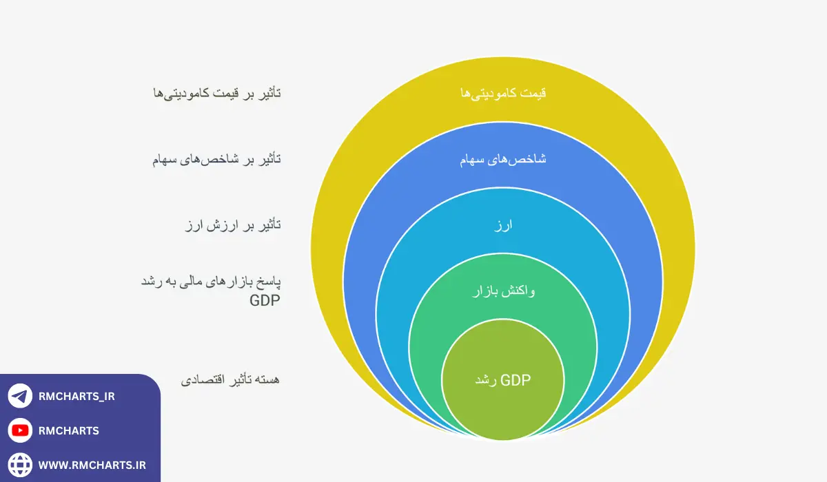 اینفوگرافیک شاخص‌های اقتصادی تأثیرگذار