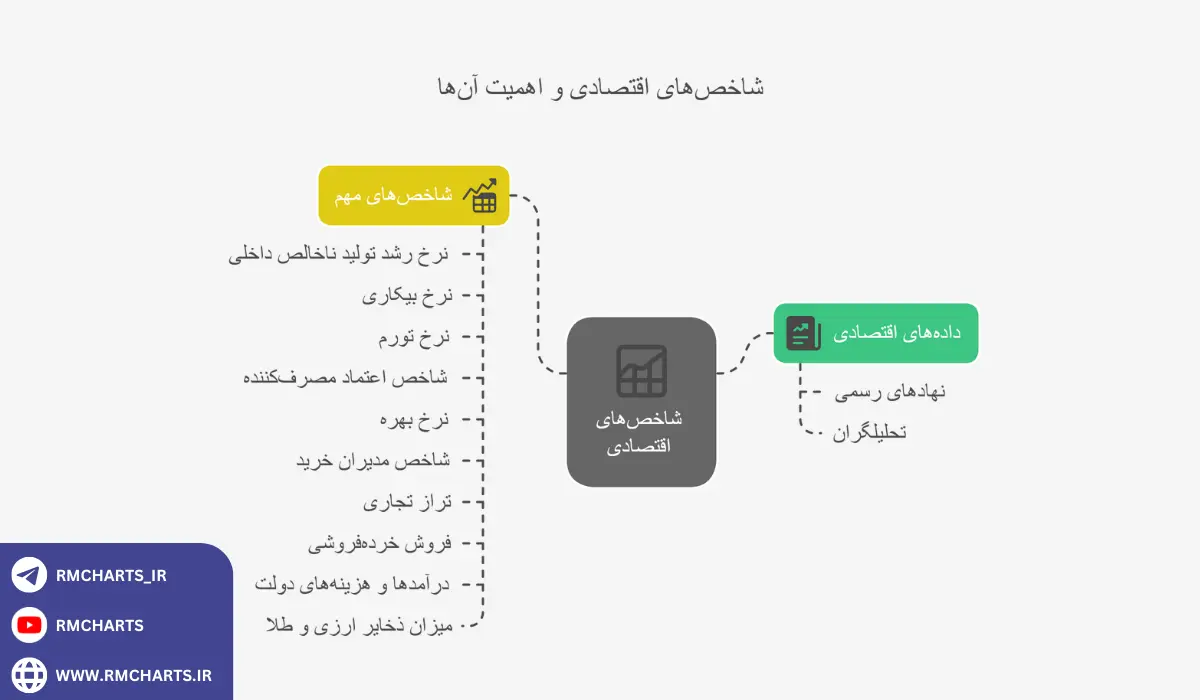 اینفوگرافیک شاخص‌های اقتصادی