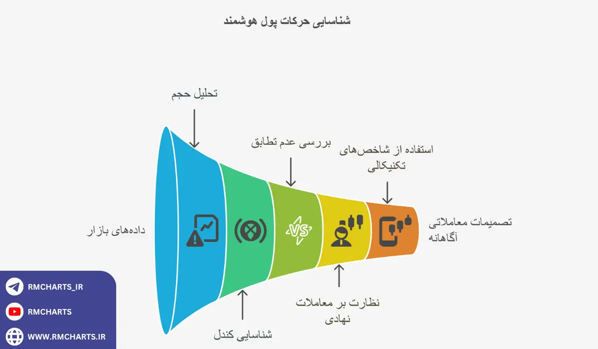 اینفوگرافیک مراحل شناسایی حرکات پول هوشمند در بازار