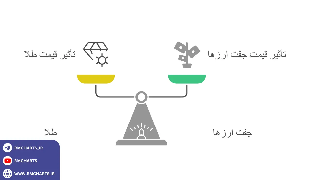 همبستگی منفی در XAUUSD