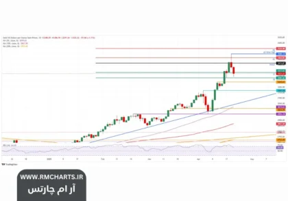 بازگشت روند صعودی طلا