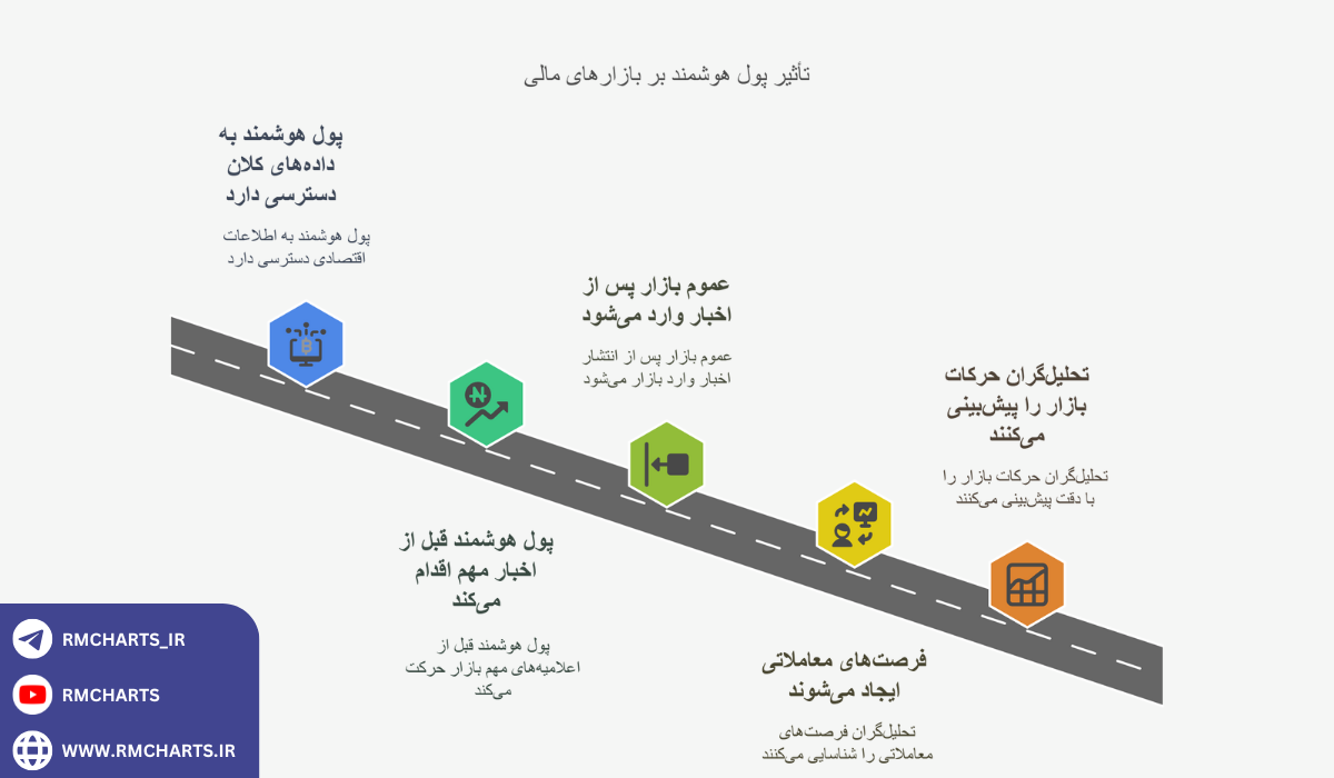 اینفوگرافیک بررسی اخبار، داده‌های کلان و زمان‌بندی بازار
