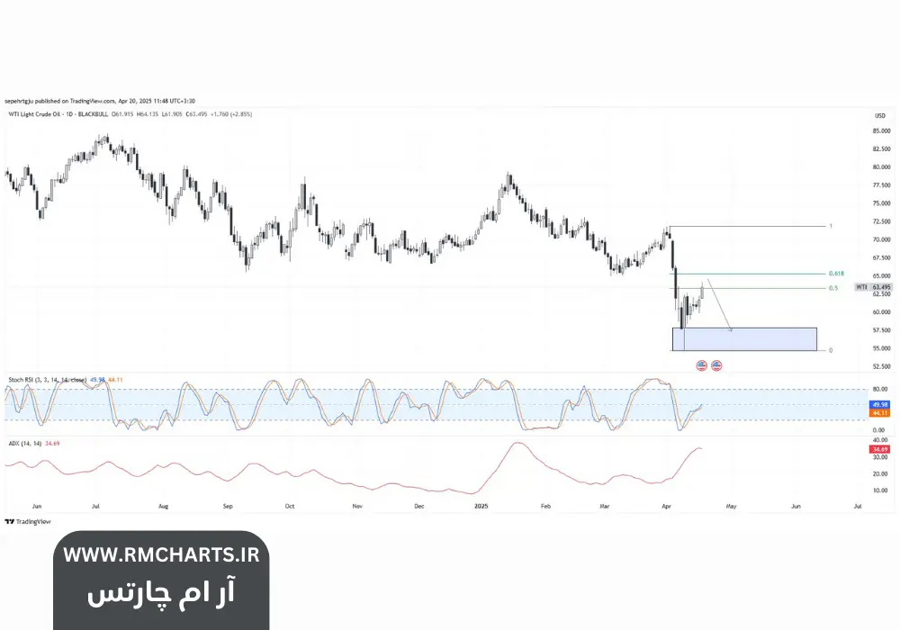 تحلیل تکنیکال نفت خام وست تگزاس
