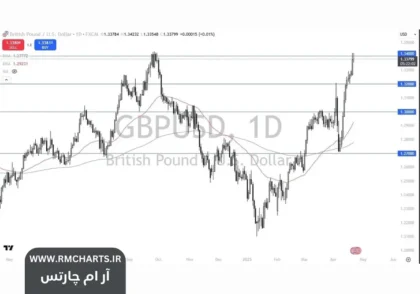 تحلیل جفت ارز پونددلار