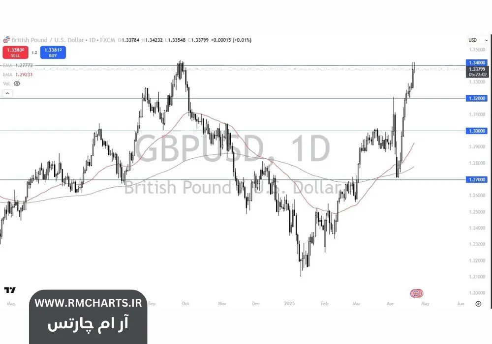 تحلیل جفت ارز پونددلار