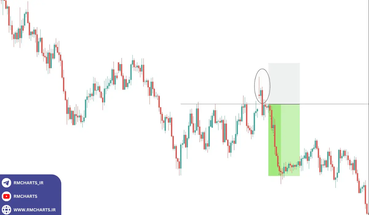 ترکیب خطوط حمایت و مقاومت با اندیکاتورها