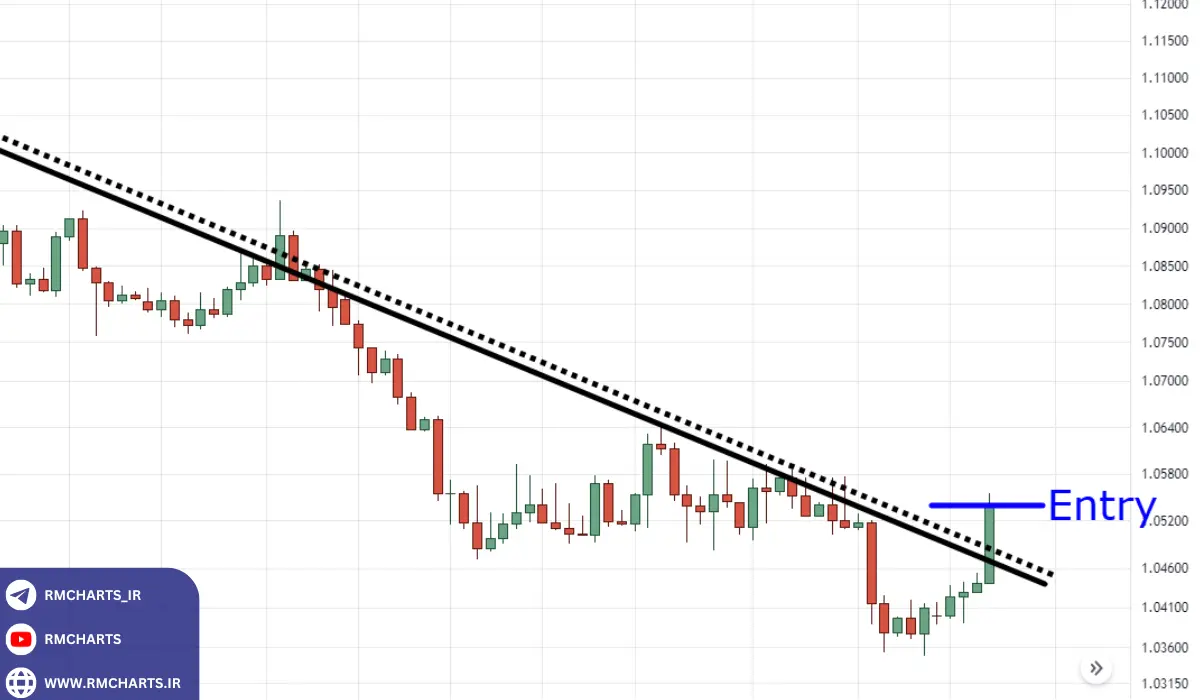 تکنیک‌های تکمیلی برای تحلیل با خطوط روند