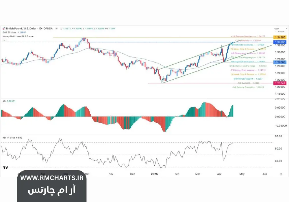 سیگنال جفت ارز GBPUSD