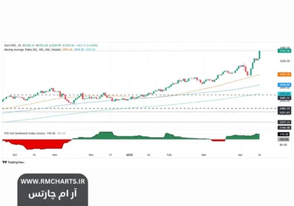 طلا به رکورد تاریخی جدیدی